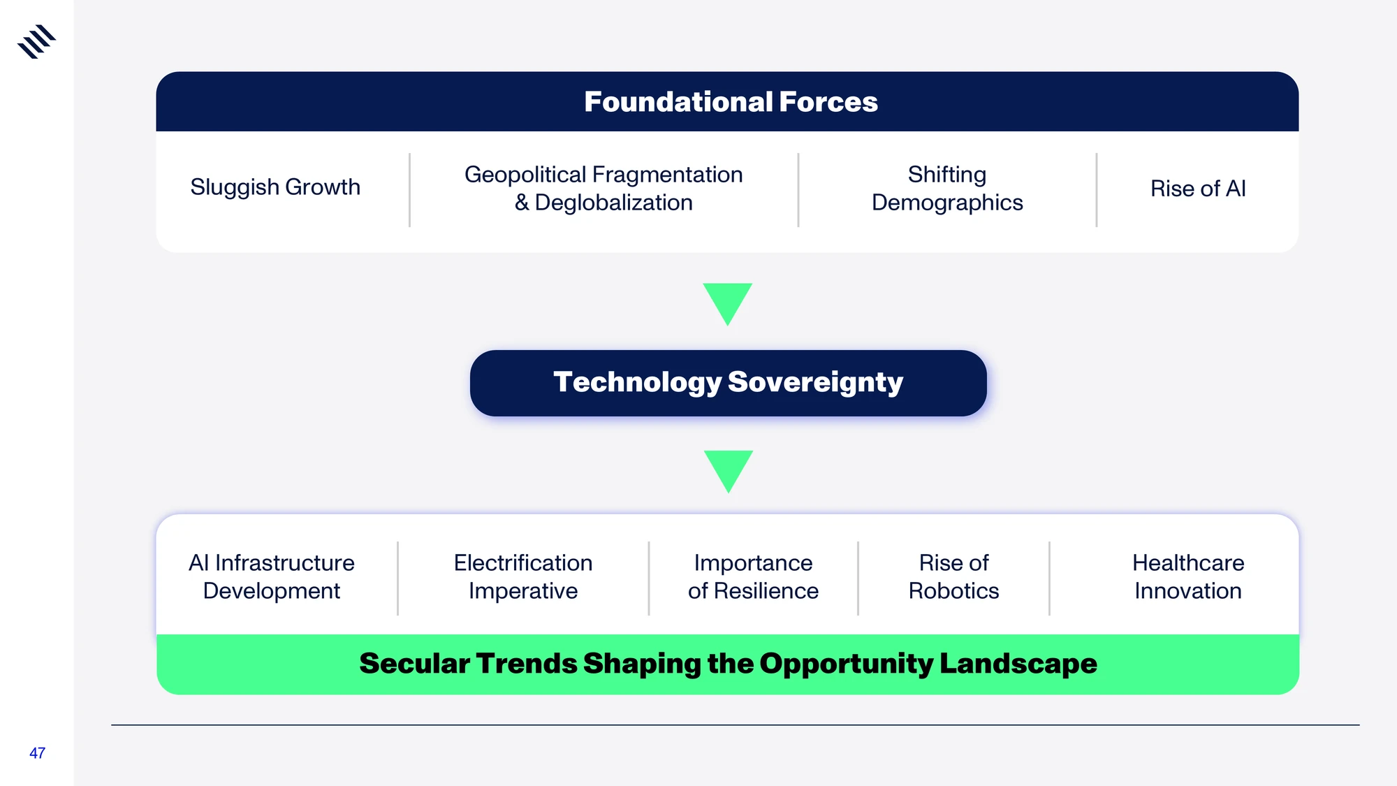 Global Mega Trends 2026 — slide 47