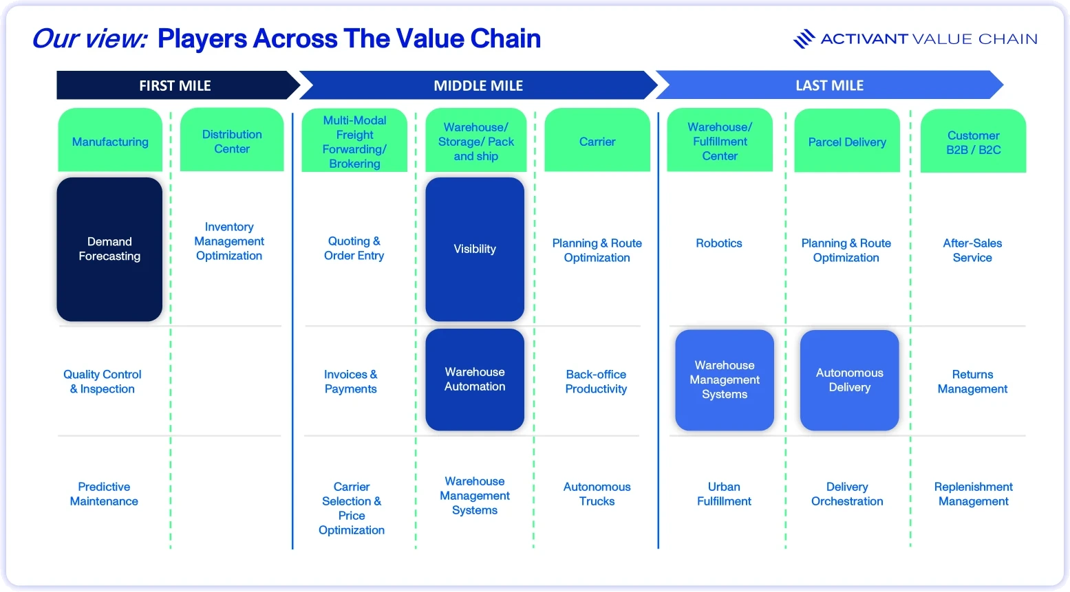 Value Chain
