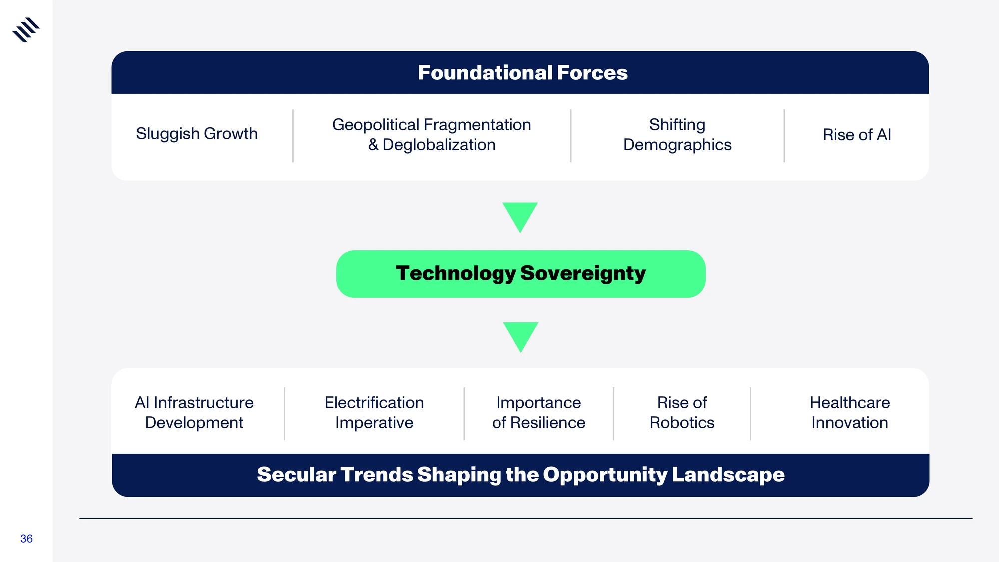 Global Mega Trends 2026 — slide 36