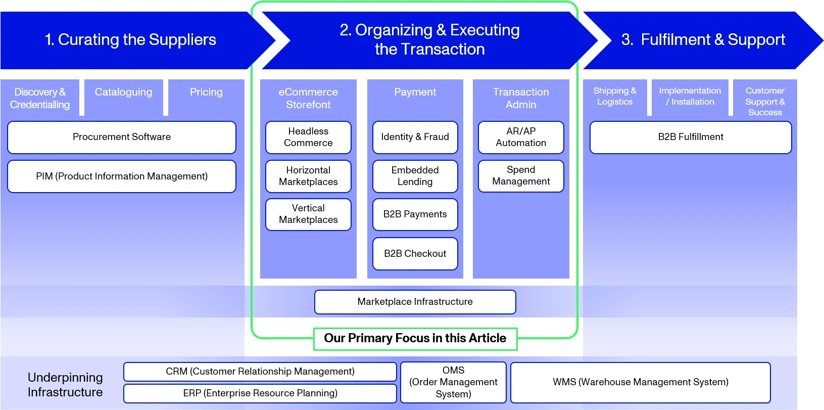 Value Chain
