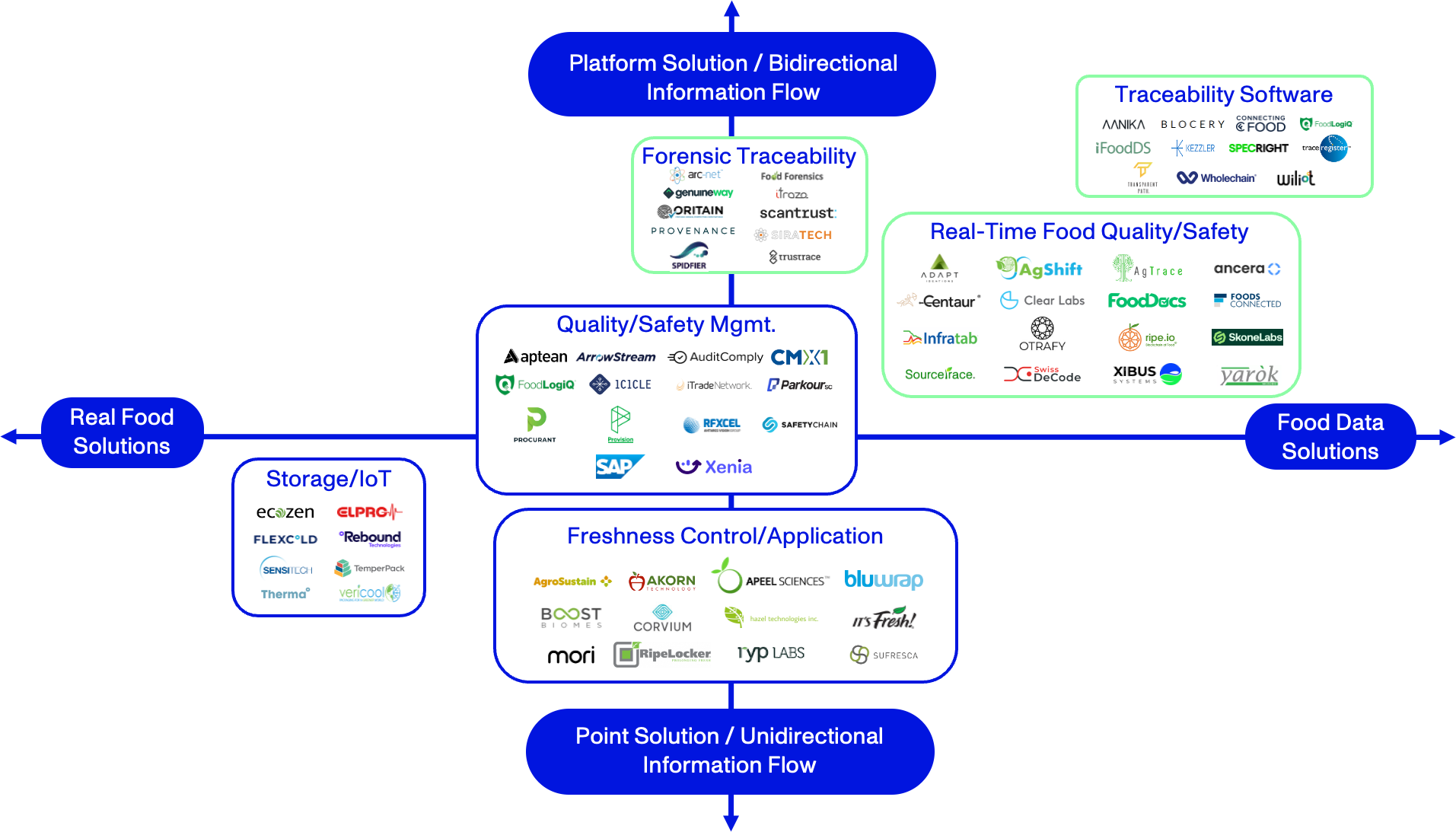 Food & Agriculture Traceability