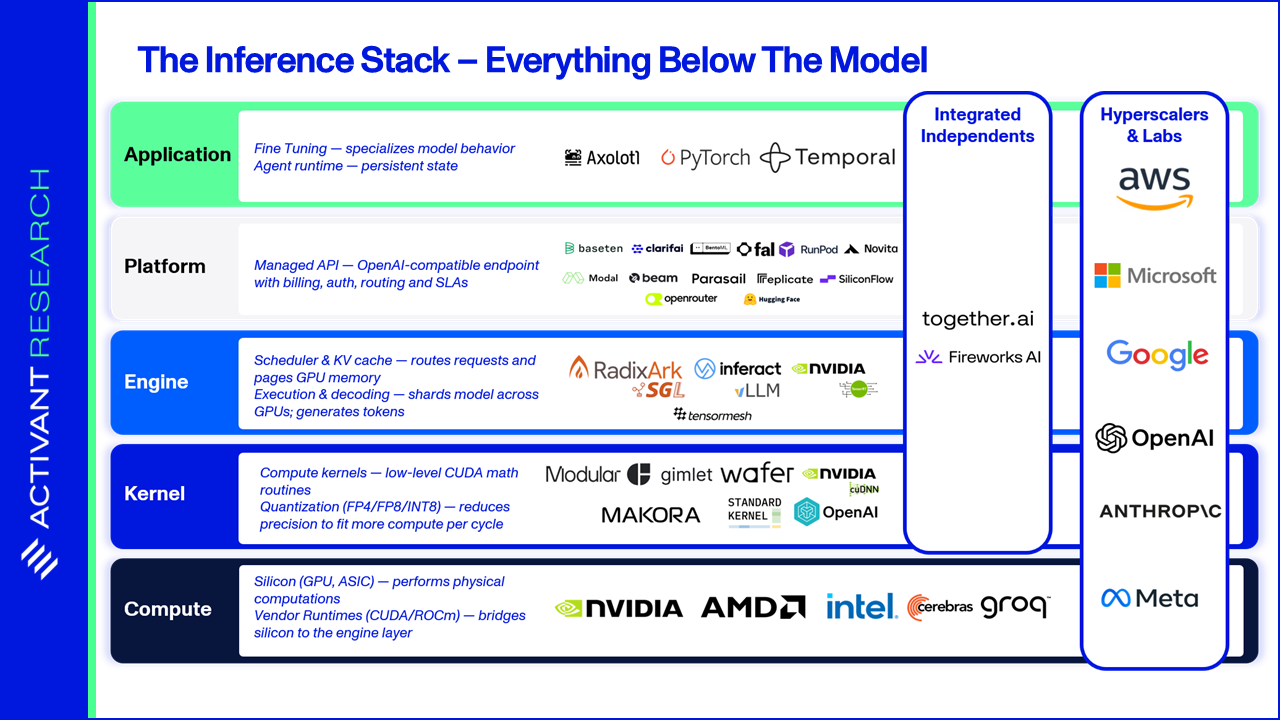 Inference is Accelerating