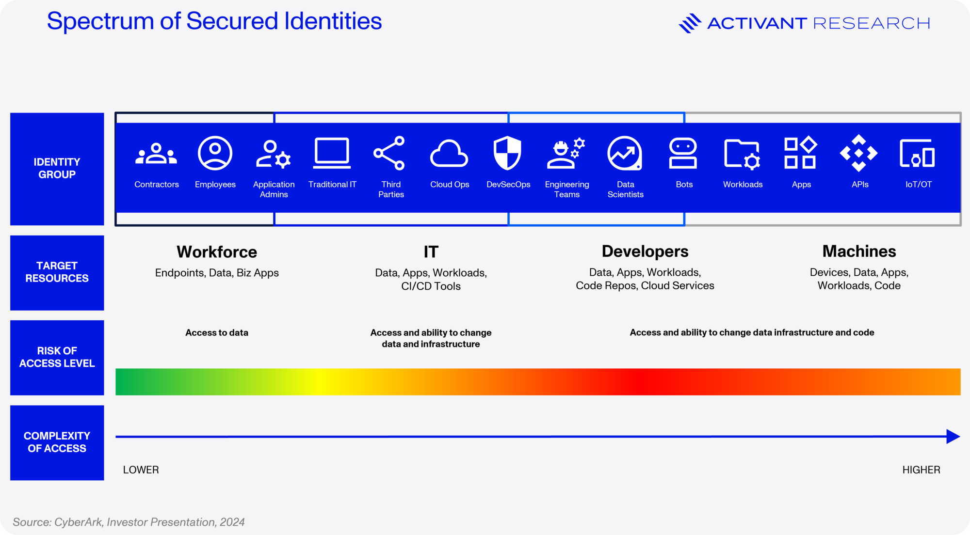 Taking Identity Security Forward