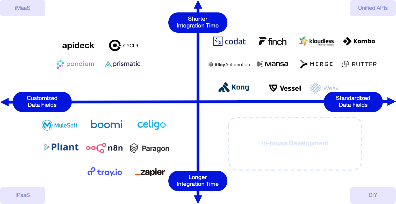 Unified APIs